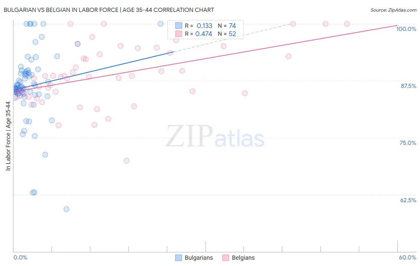 Bulgarian vs Belgian In Labor Force | Age 35-44