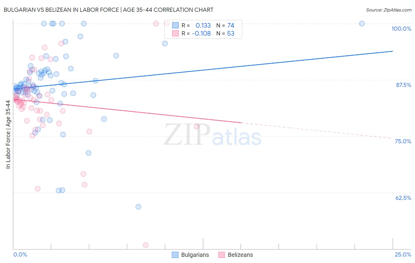 Bulgarian vs Belizean In Labor Force | Age 35-44