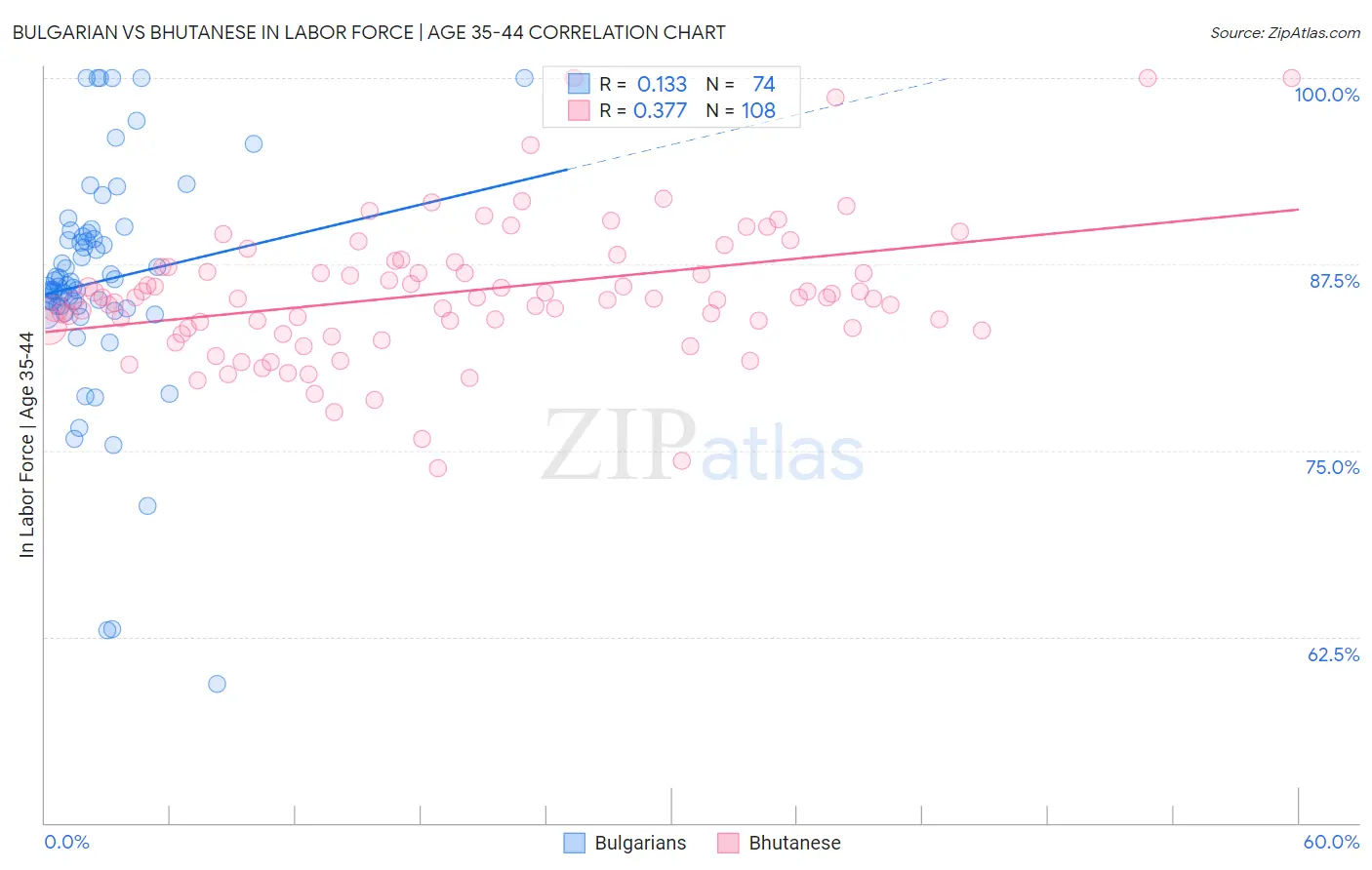 Bulgarian vs Bhutanese In Labor Force | Age 35-44