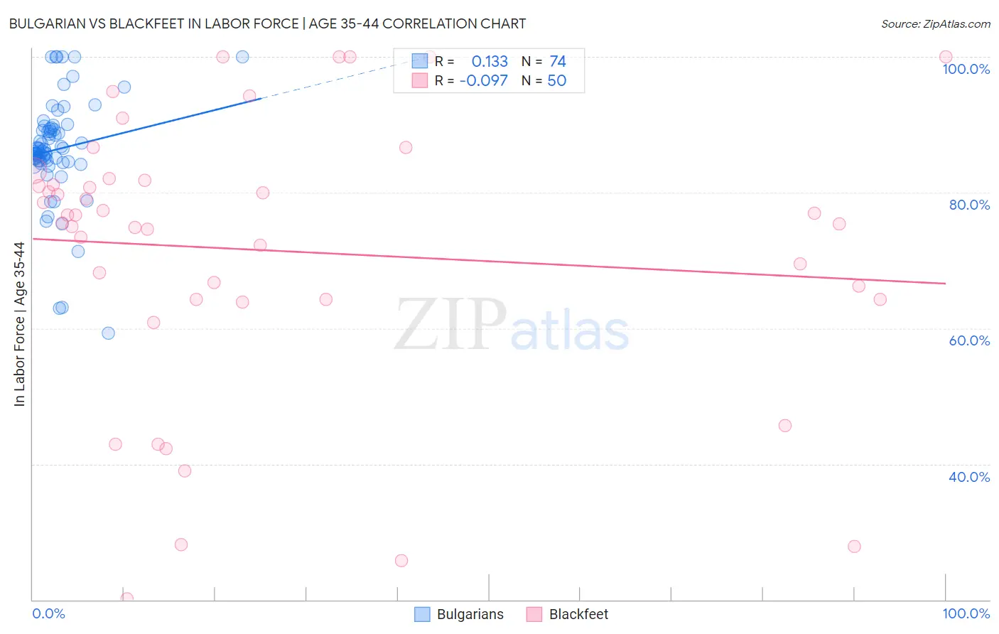 Bulgarian vs Blackfeet In Labor Force | Age 35-44