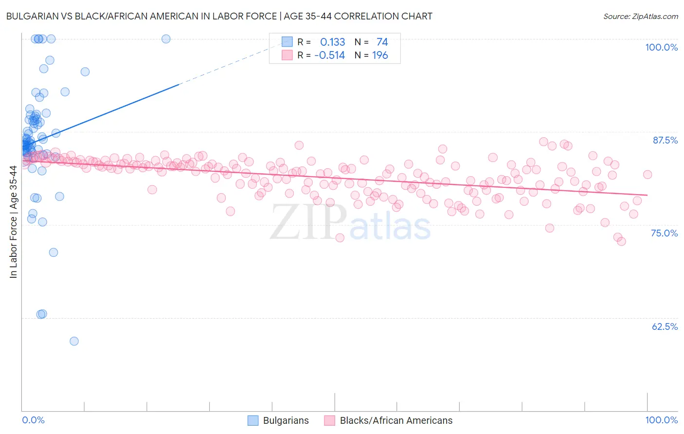 Bulgarian vs Black/African American In Labor Force | Age 35-44