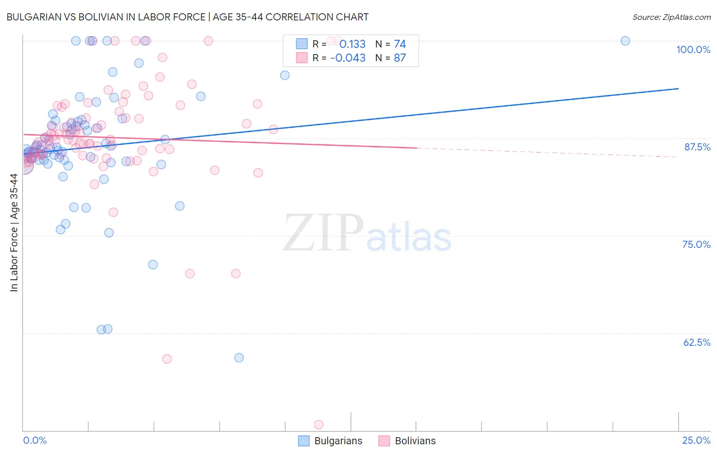 Bulgarian vs Bolivian In Labor Force | Age 35-44