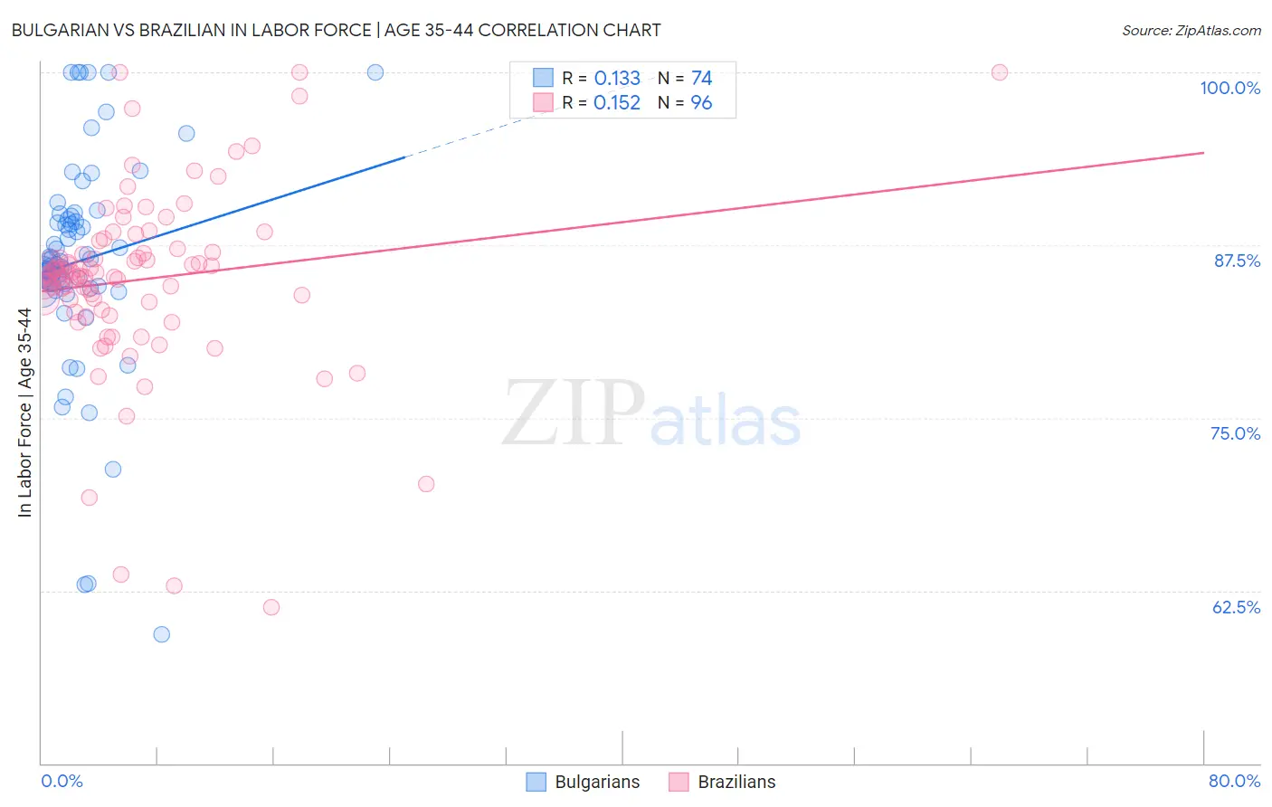 Bulgarian vs Brazilian In Labor Force | Age 35-44