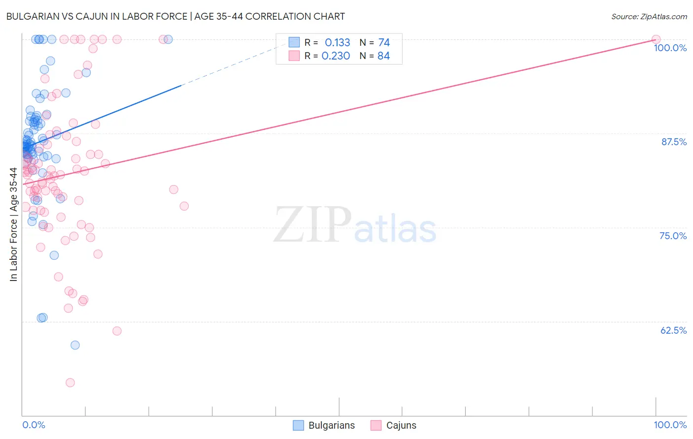 Bulgarian vs Cajun In Labor Force | Age 35-44
