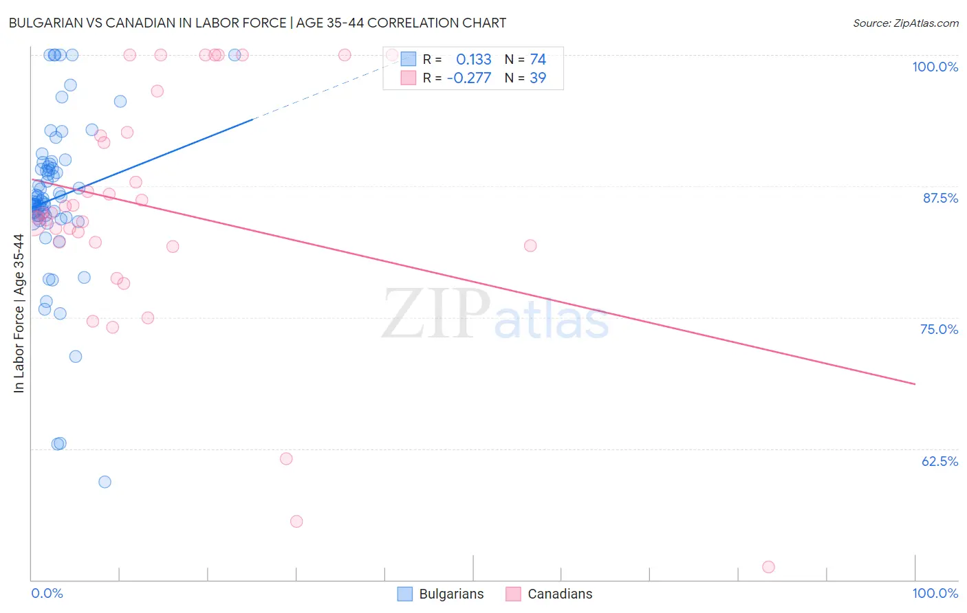 Bulgarian vs Canadian In Labor Force | Age 35-44