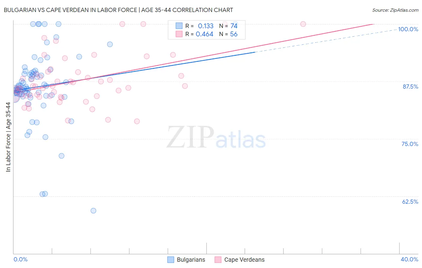 Bulgarian vs Cape Verdean In Labor Force | Age 35-44
