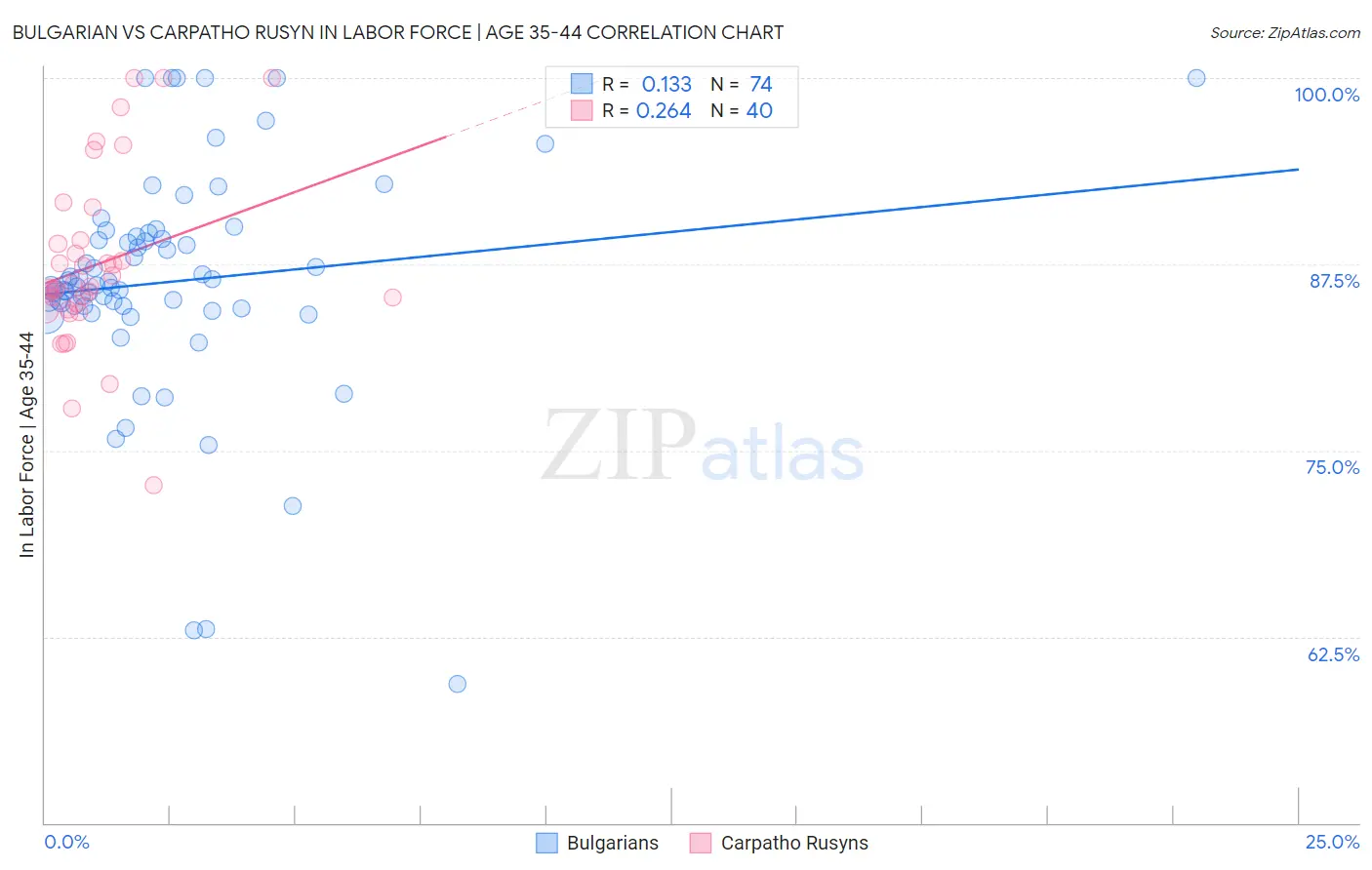 Bulgarian vs Carpatho Rusyn In Labor Force | Age 35-44