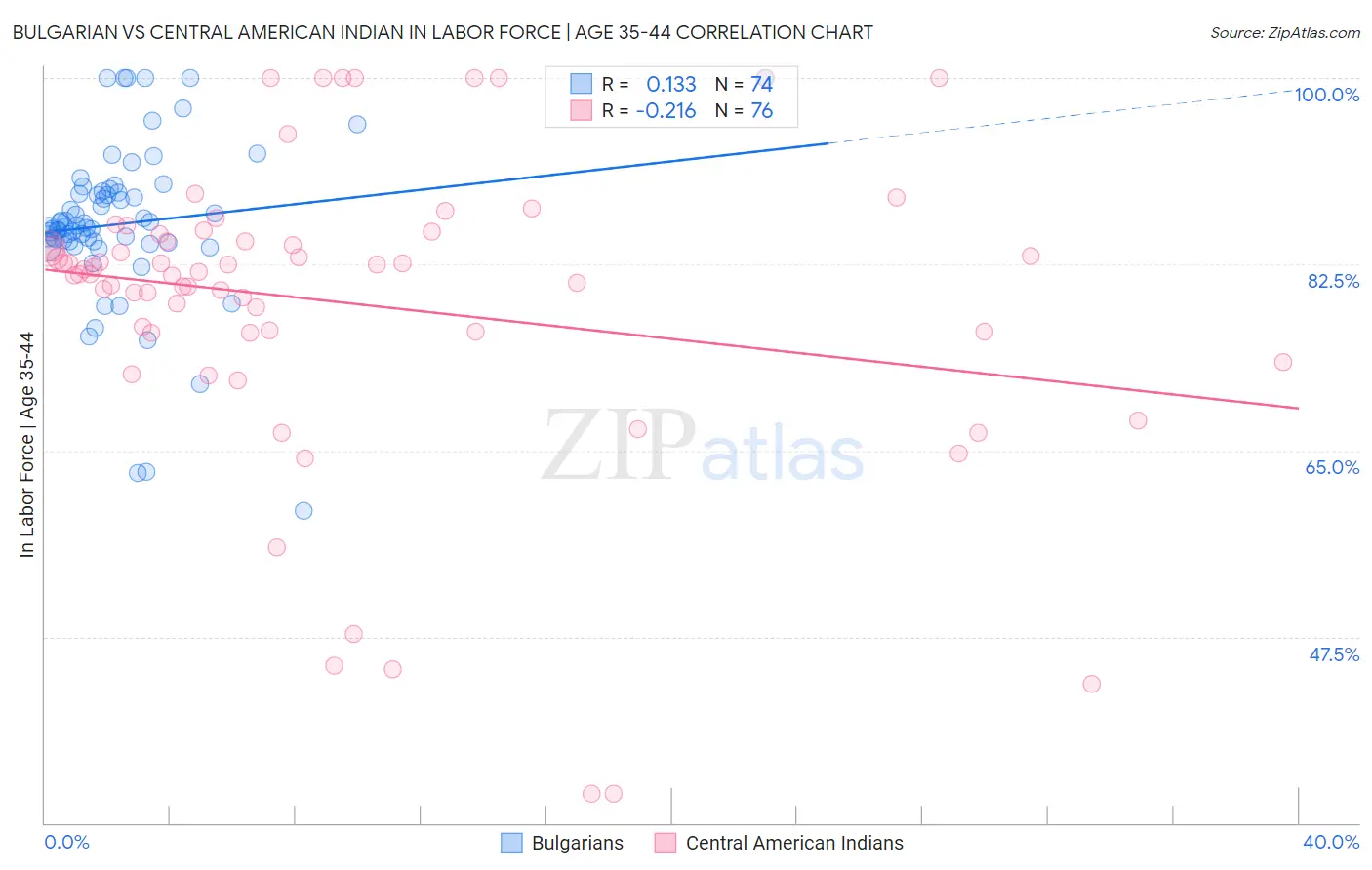 Bulgarian vs Central American Indian In Labor Force | Age 35-44