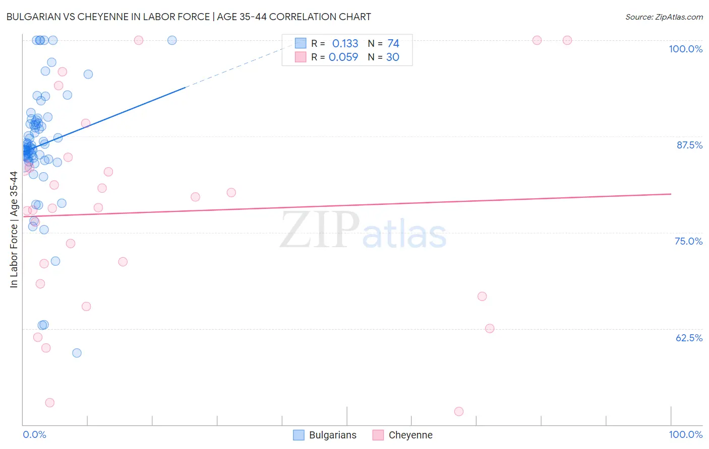 Bulgarian vs Cheyenne In Labor Force | Age 35-44