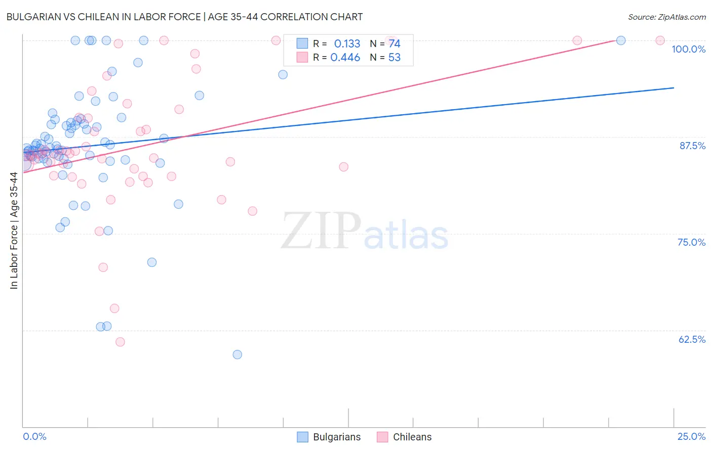 Bulgarian vs Chilean In Labor Force | Age 35-44