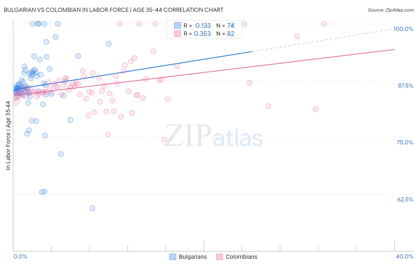 Bulgarian vs Colombian In Labor Force | Age 35-44