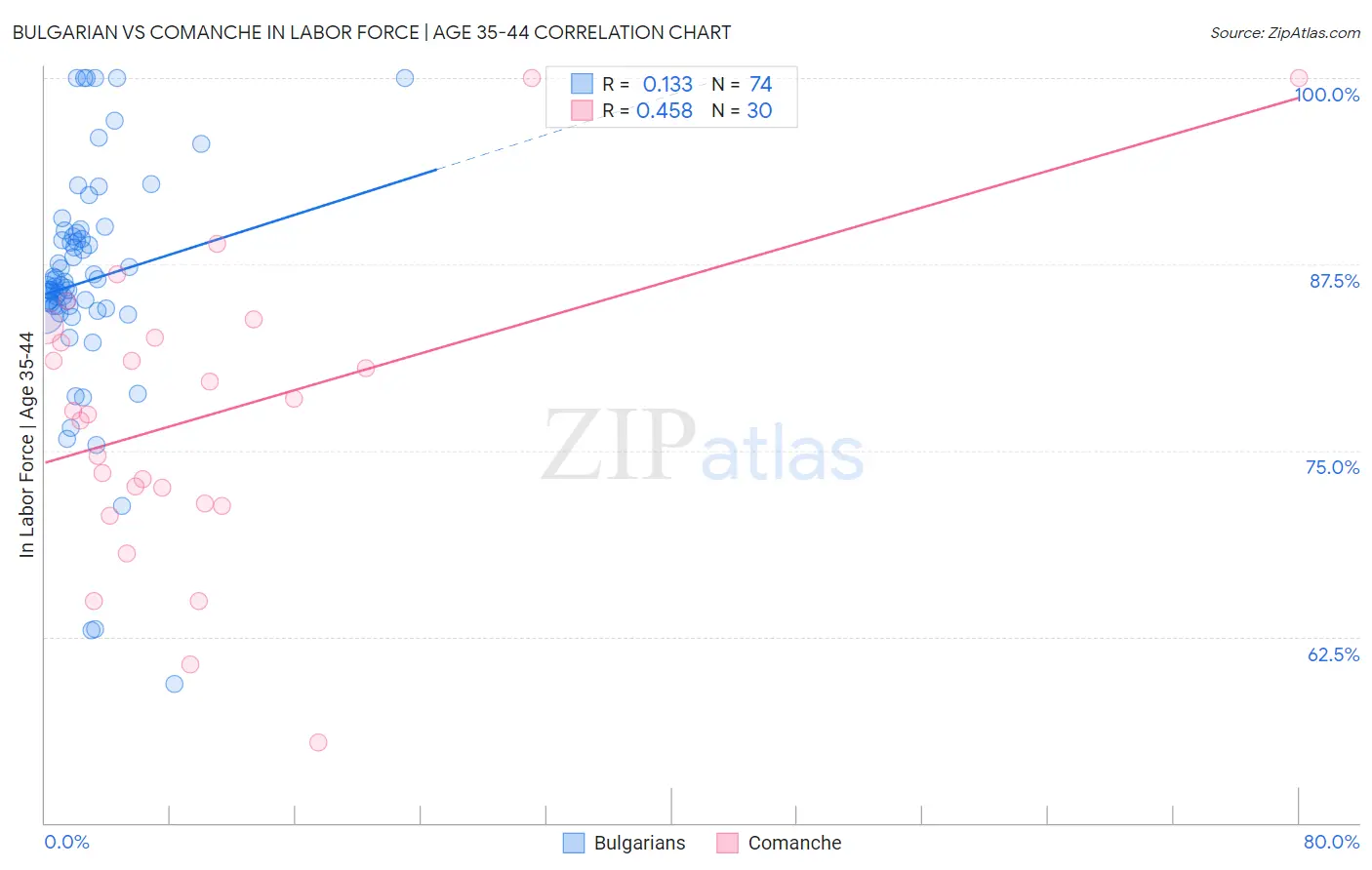 Bulgarian vs Comanche In Labor Force | Age 35-44