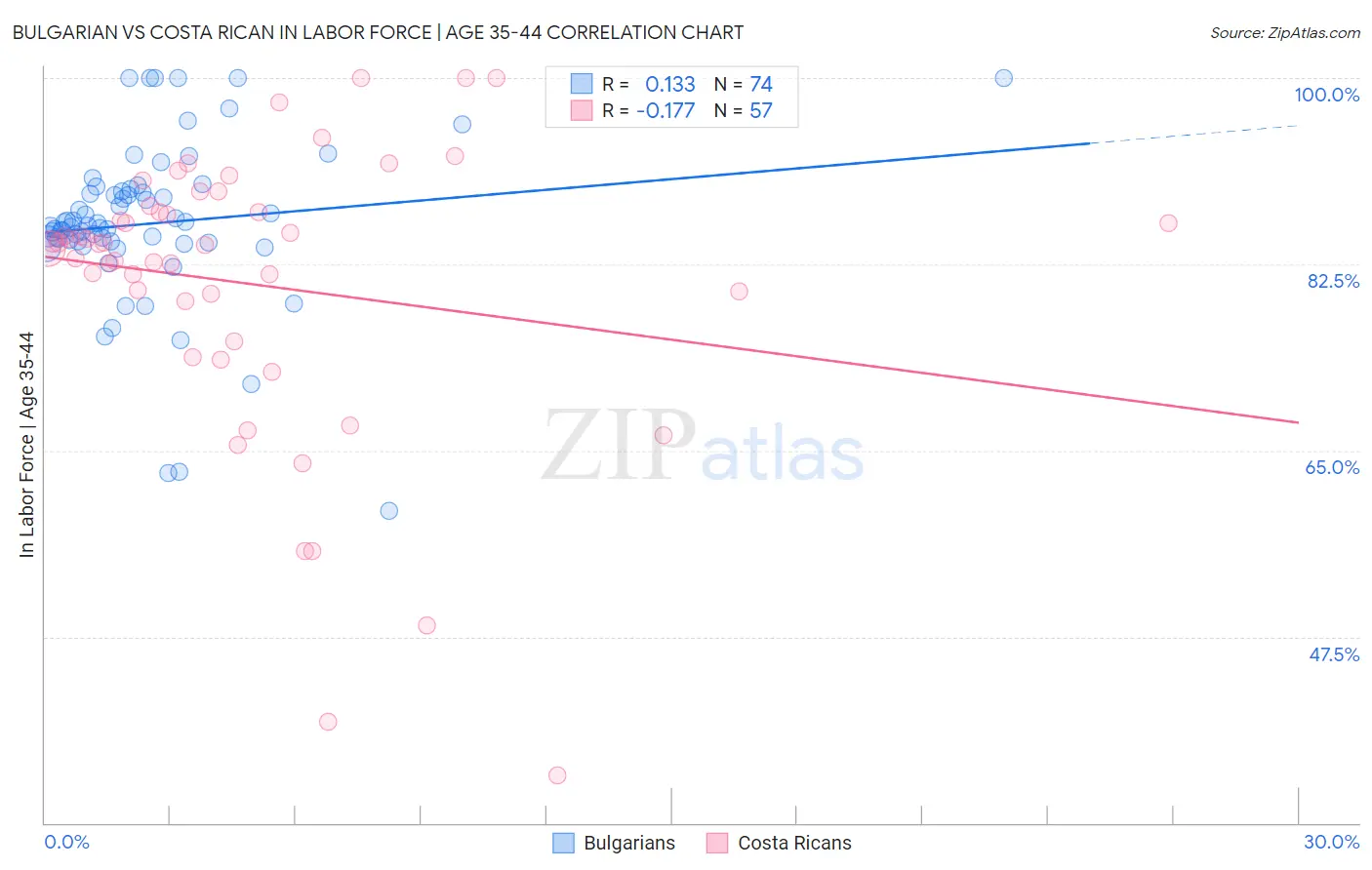 Bulgarian vs Costa Rican In Labor Force | Age 35-44