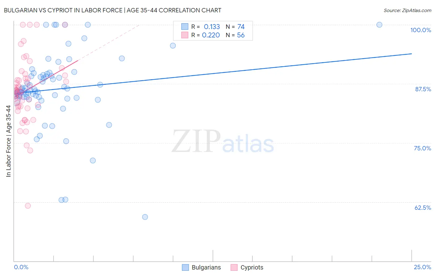 Bulgarian vs Cypriot In Labor Force | Age 35-44