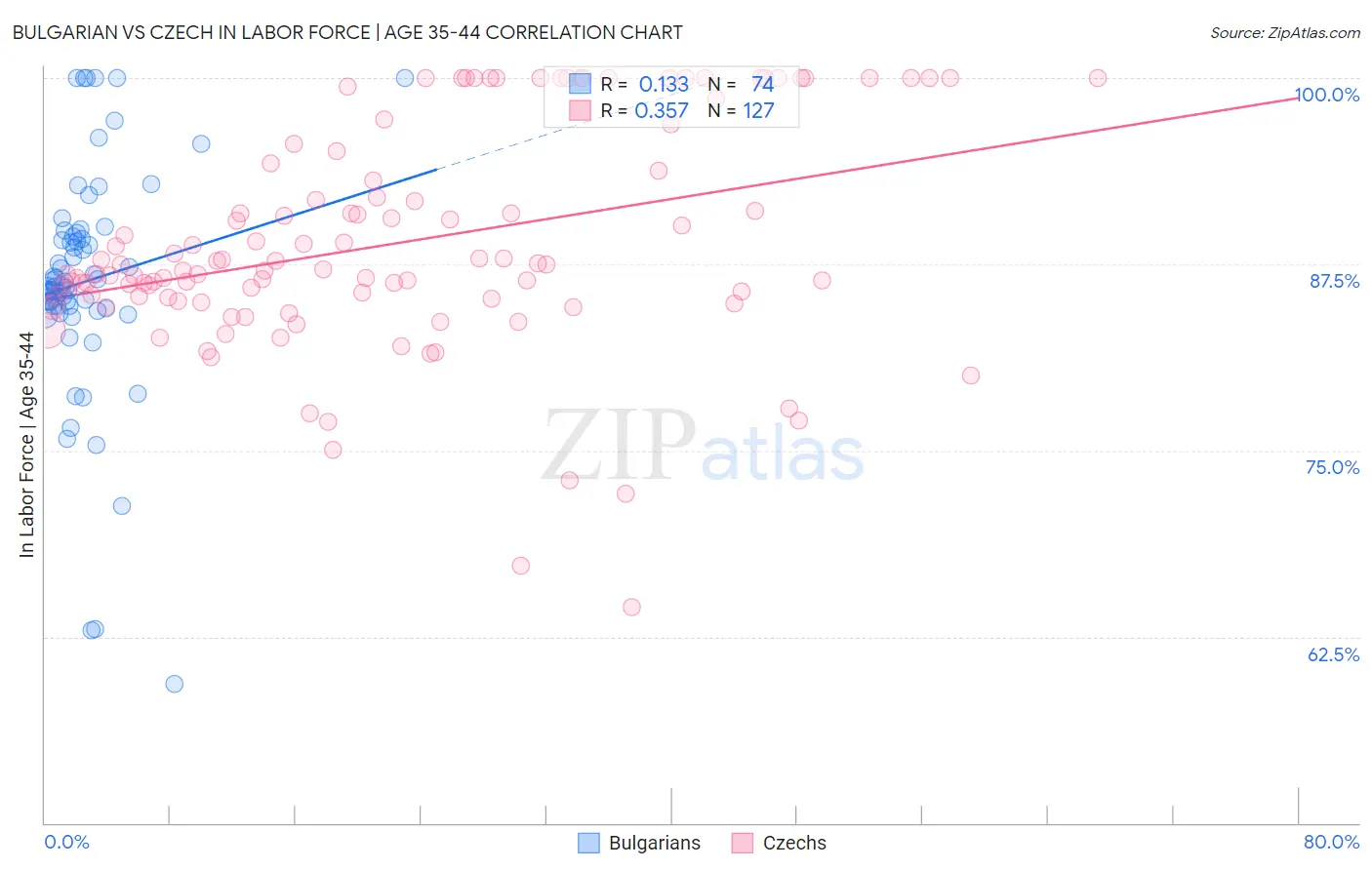 Bulgarian vs Czech In Labor Force | Age 35-44