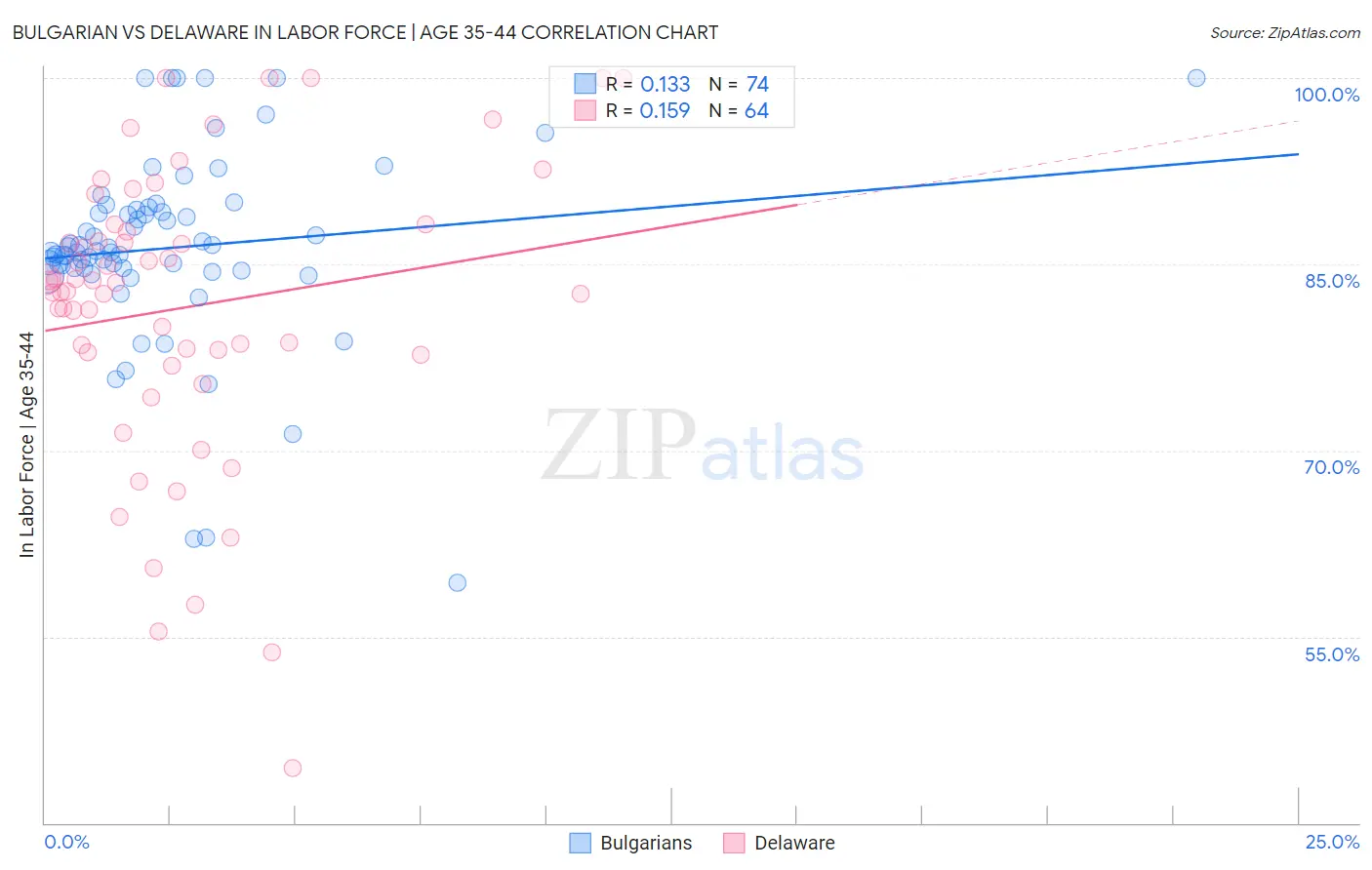 Bulgarian vs Delaware In Labor Force | Age 35-44