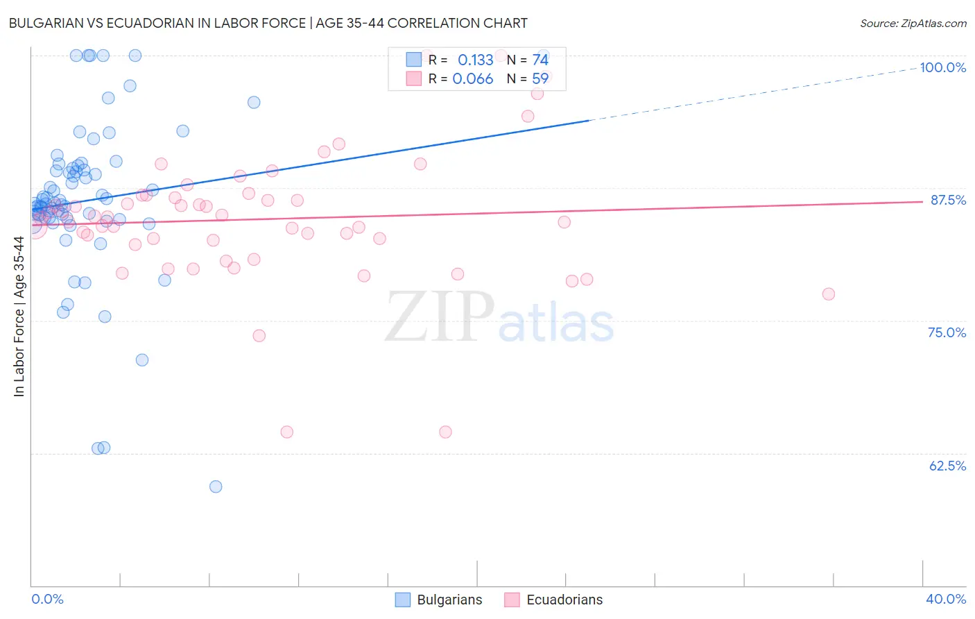 Bulgarian vs Ecuadorian In Labor Force | Age 35-44