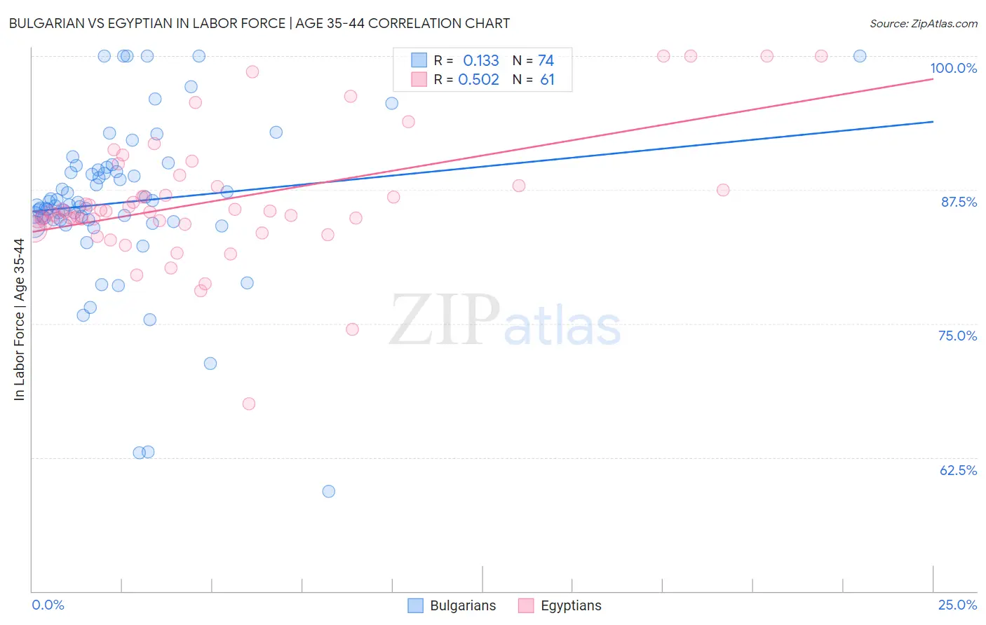 Bulgarian vs Egyptian In Labor Force | Age 35-44