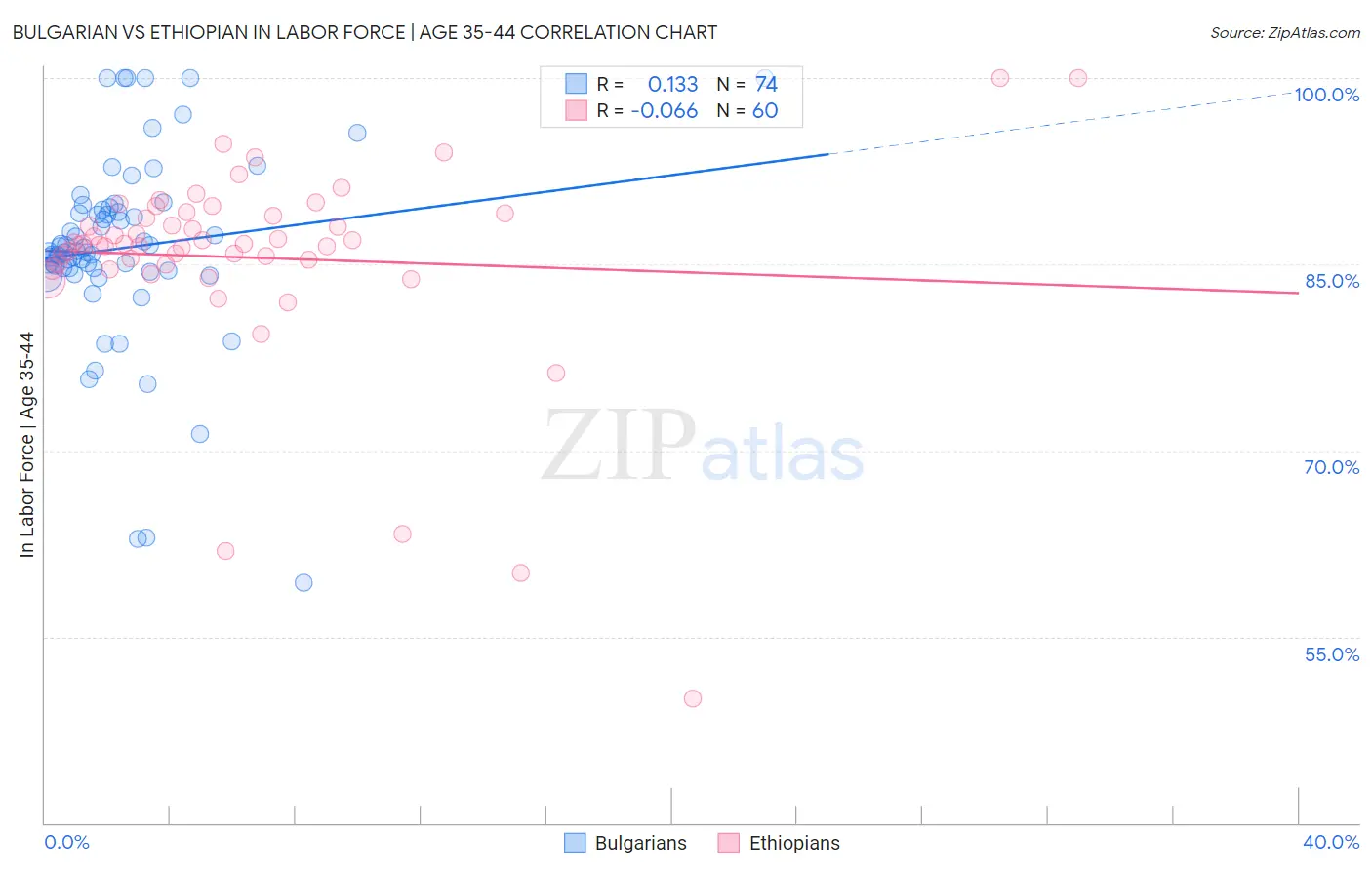 Bulgarian vs Ethiopian In Labor Force | Age 35-44