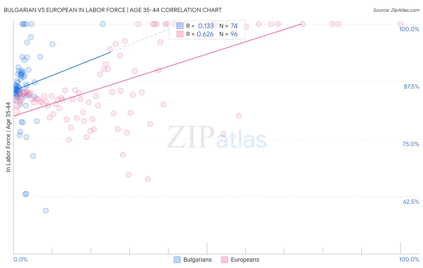 Bulgarian vs European In Labor Force | Age 35-44