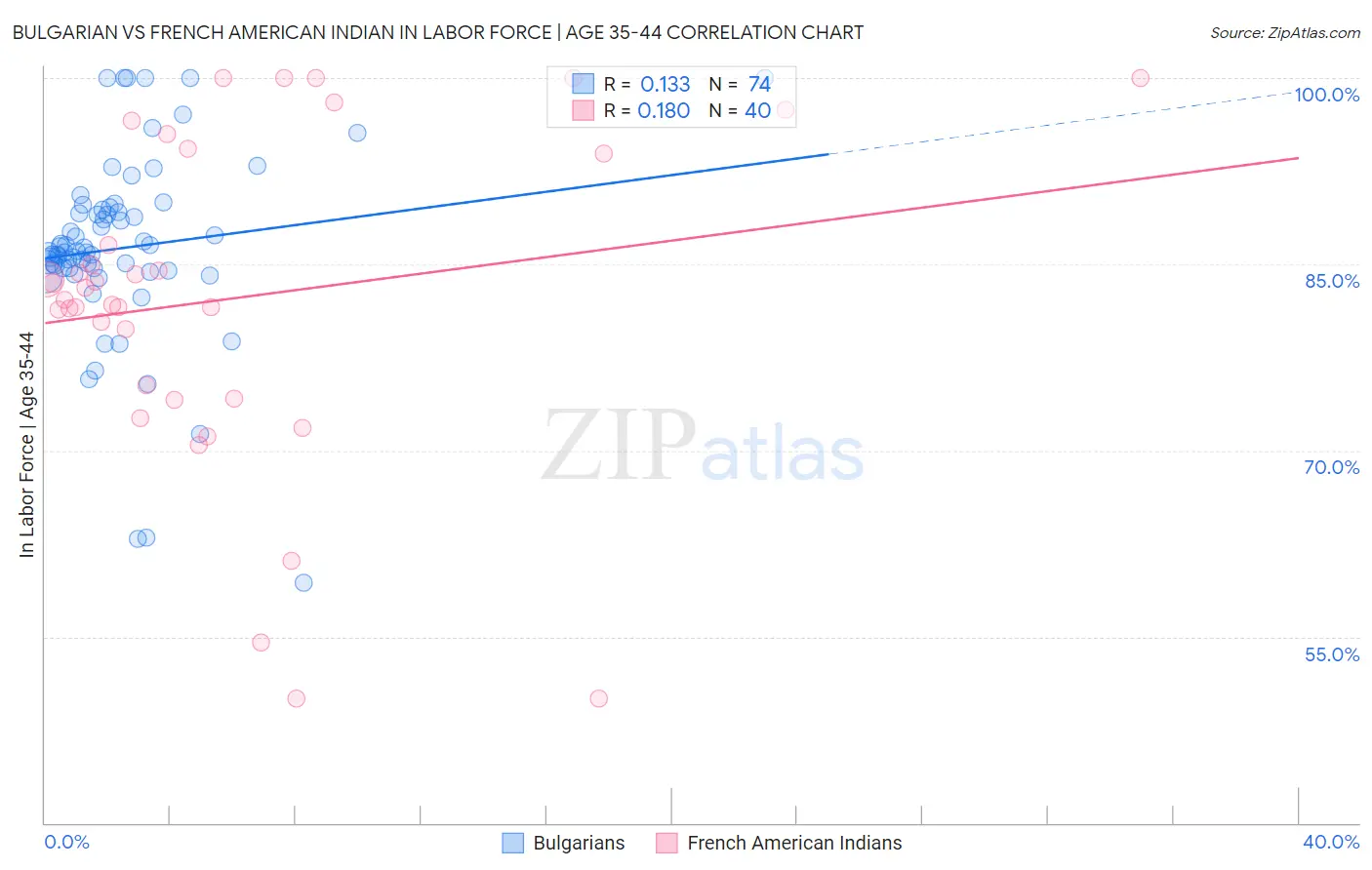 Bulgarian vs French American Indian In Labor Force | Age 35-44