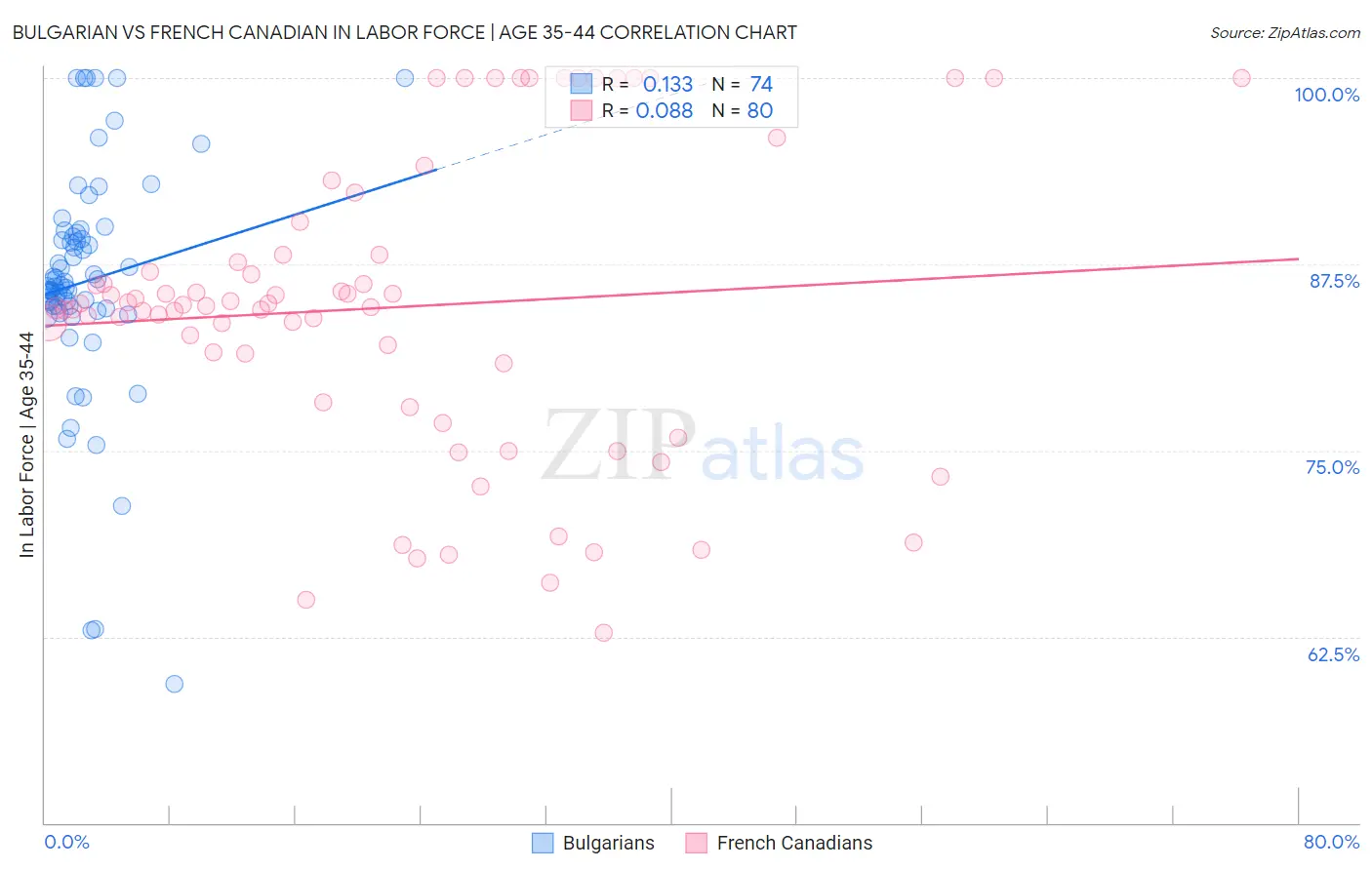 Bulgarian vs French Canadian In Labor Force | Age 35-44