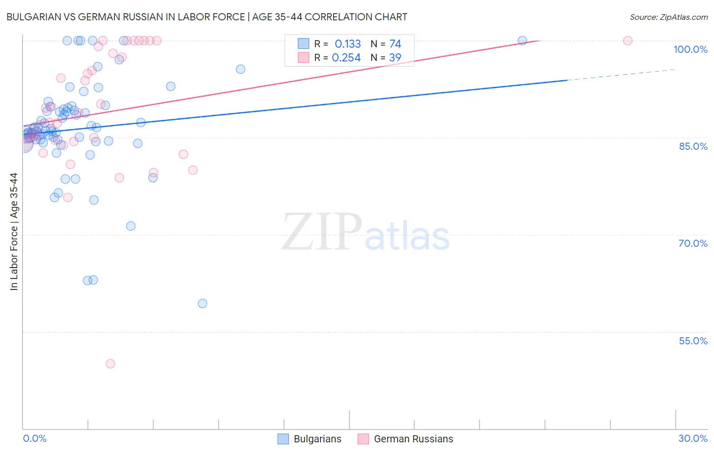 Bulgarian vs German Russian In Labor Force | Age 35-44