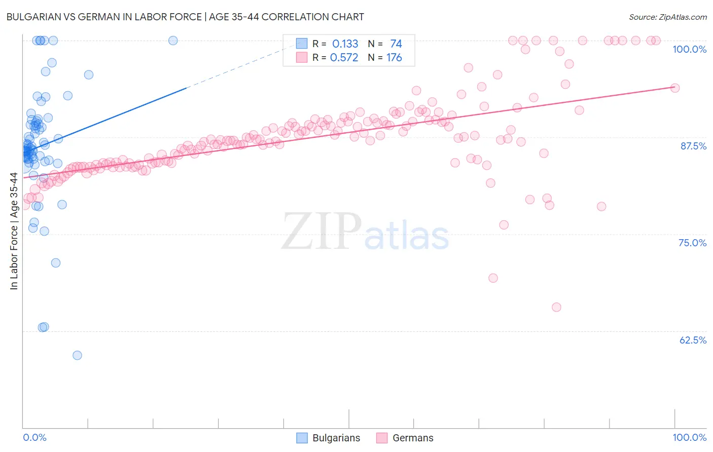 Bulgarian vs German In Labor Force | Age 35-44