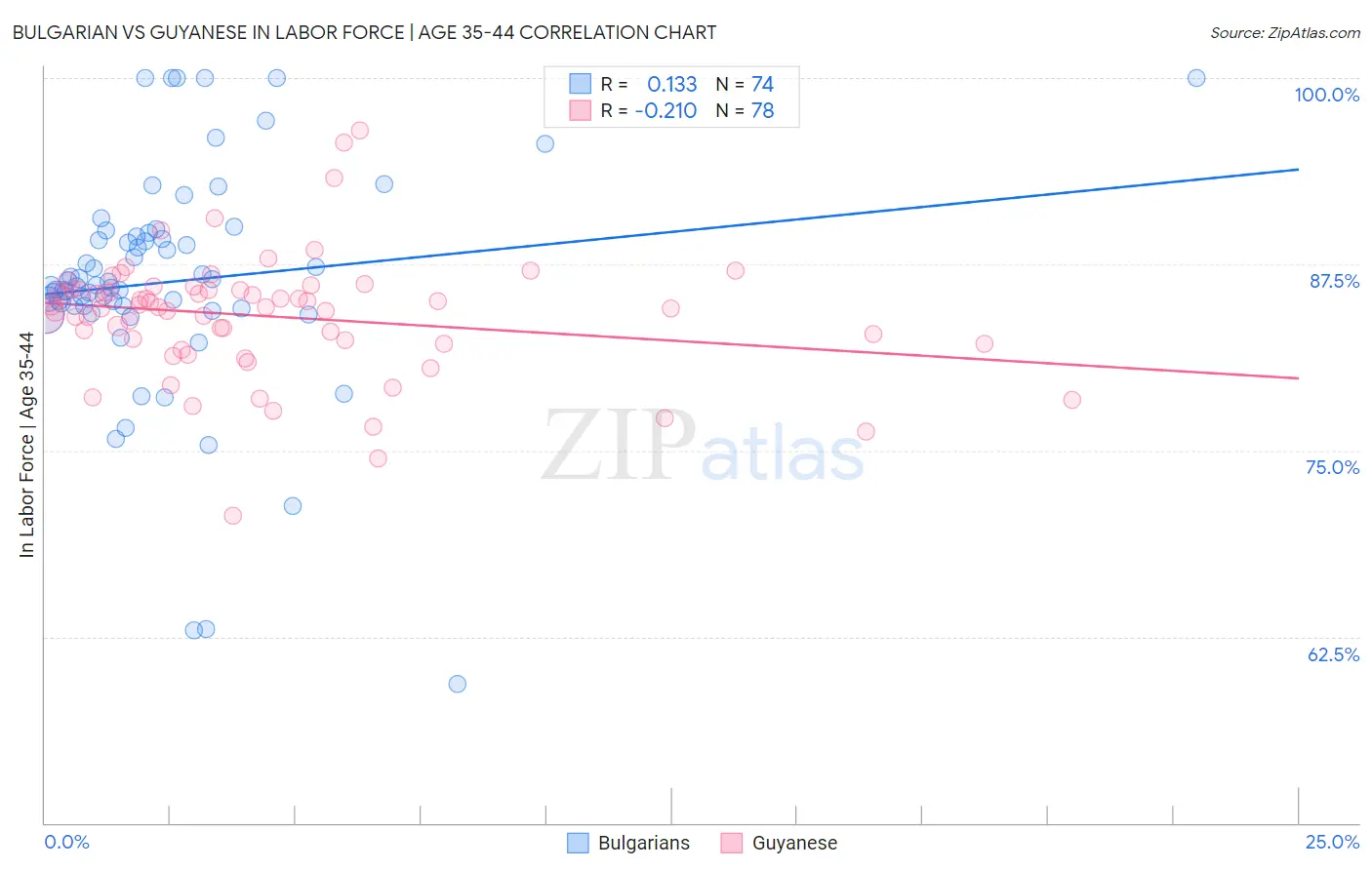 Bulgarian vs Guyanese In Labor Force | Age 35-44