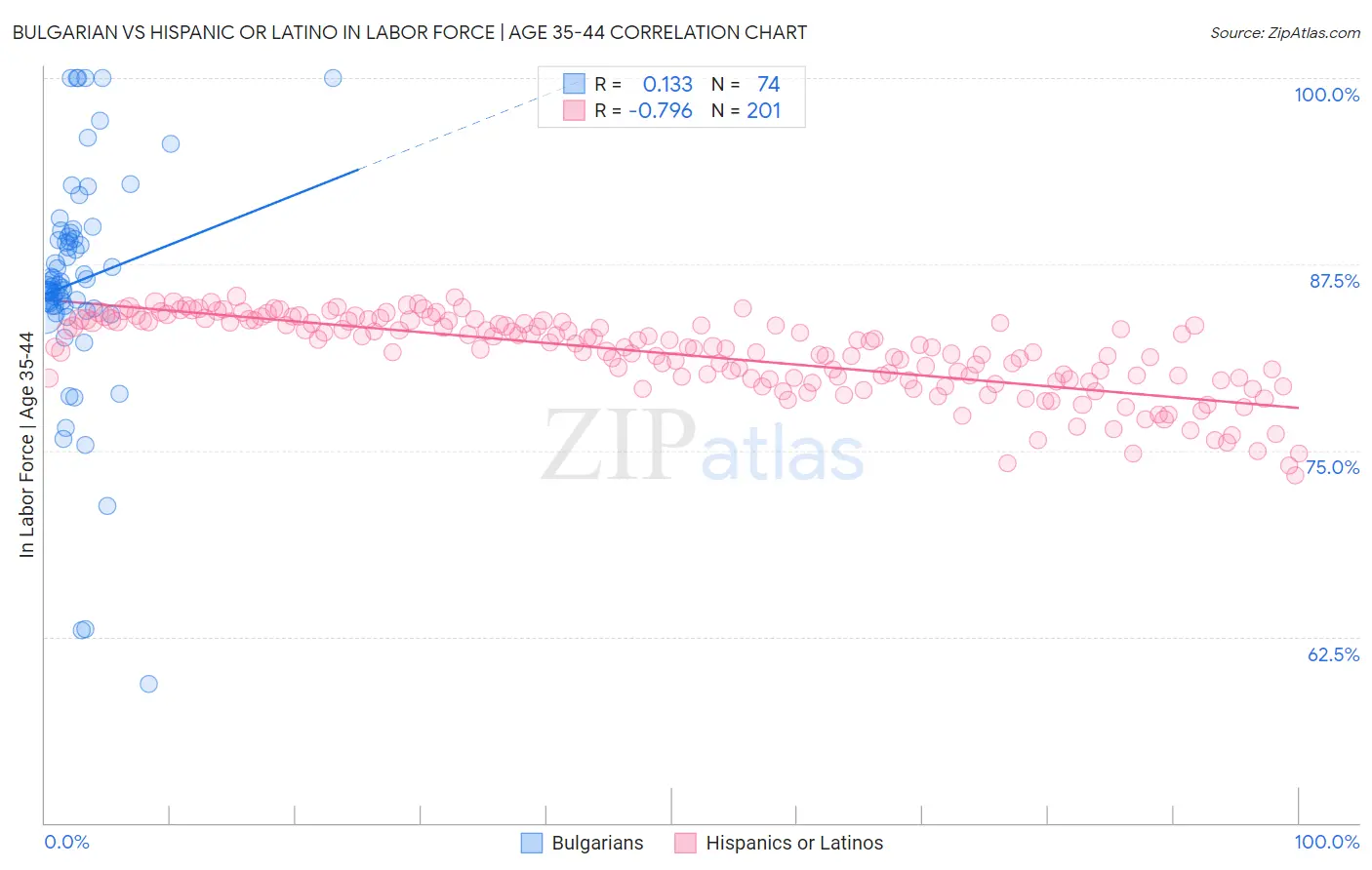 Bulgarian vs Hispanic or Latino In Labor Force | Age 35-44