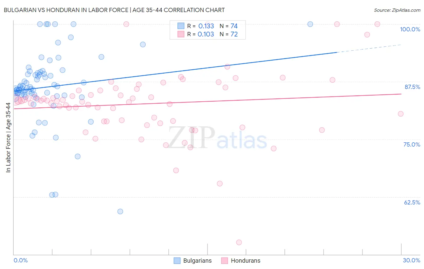 Bulgarian vs Honduran In Labor Force | Age 35-44