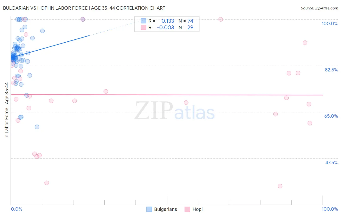 Bulgarian vs Hopi In Labor Force | Age 35-44