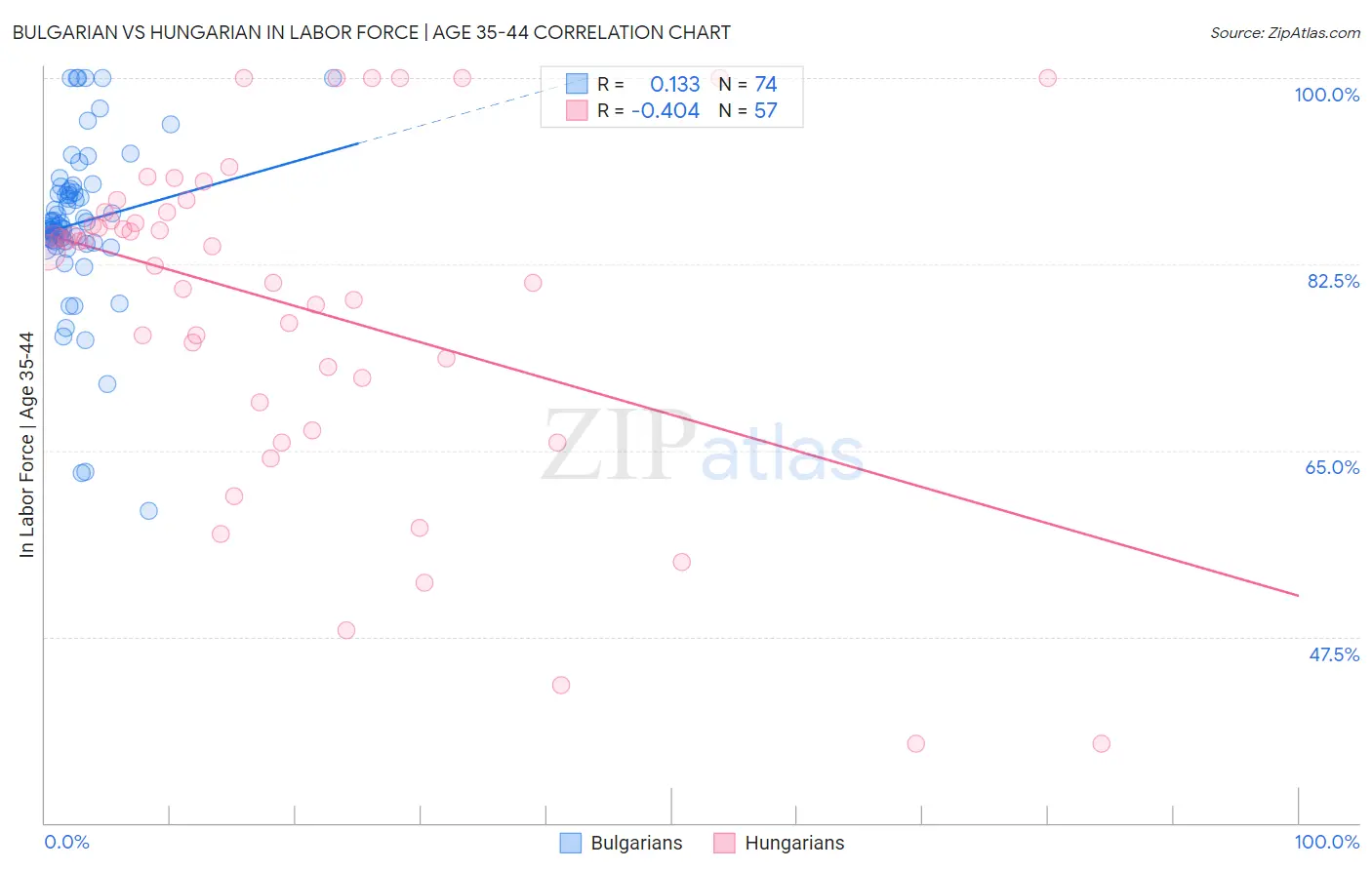 Bulgarian vs Hungarian In Labor Force | Age 35-44