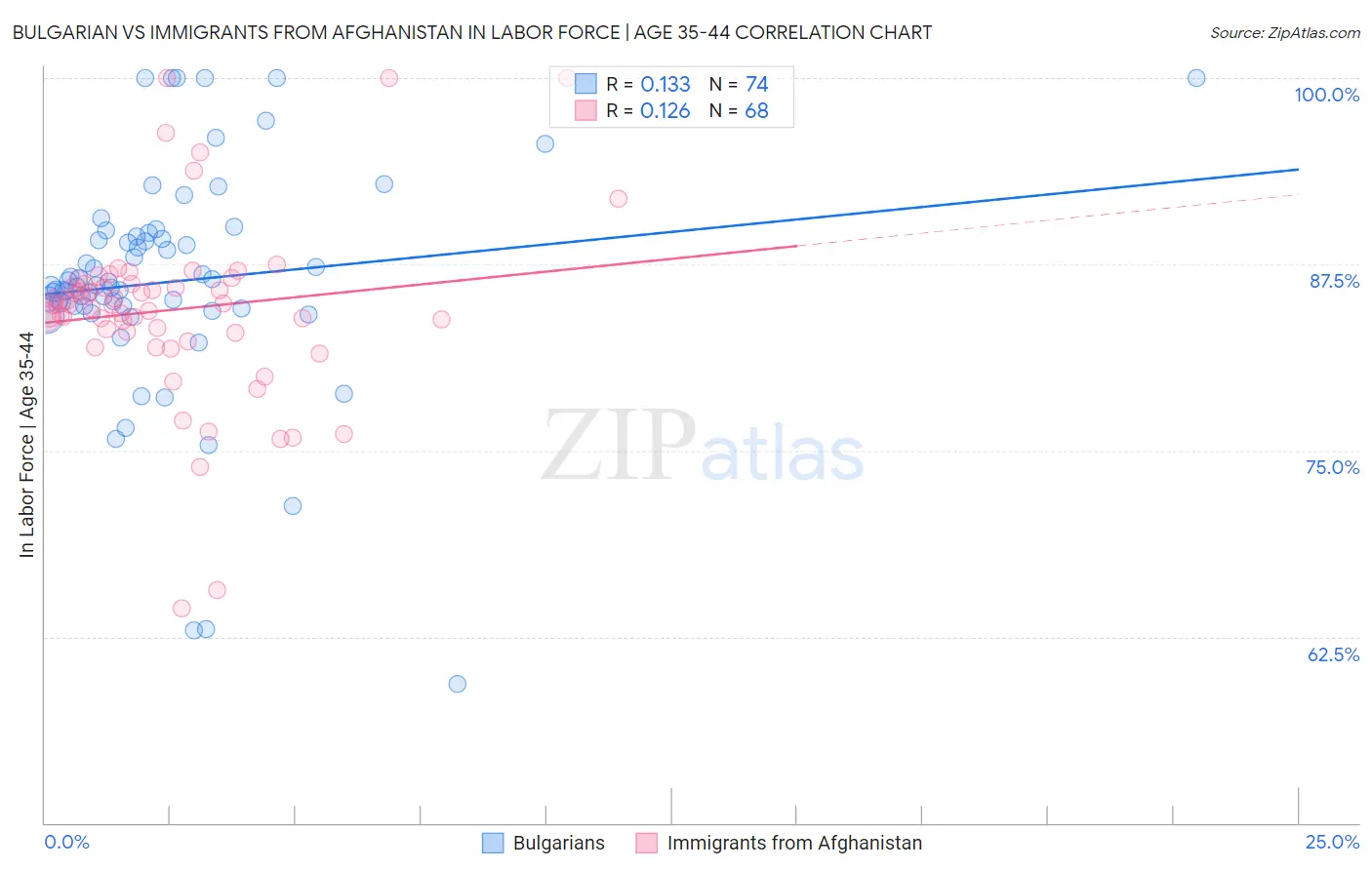 Bulgarian vs Immigrants from Afghanistan In Labor Force | Age 35-44