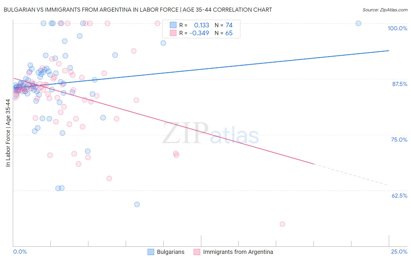 Bulgarian vs Immigrants from Argentina In Labor Force | Age 35-44