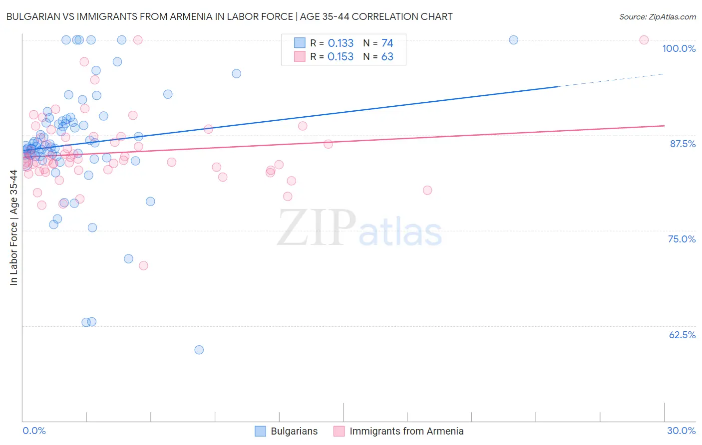 Bulgarian vs Immigrants from Armenia In Labor Force | Age 35-44