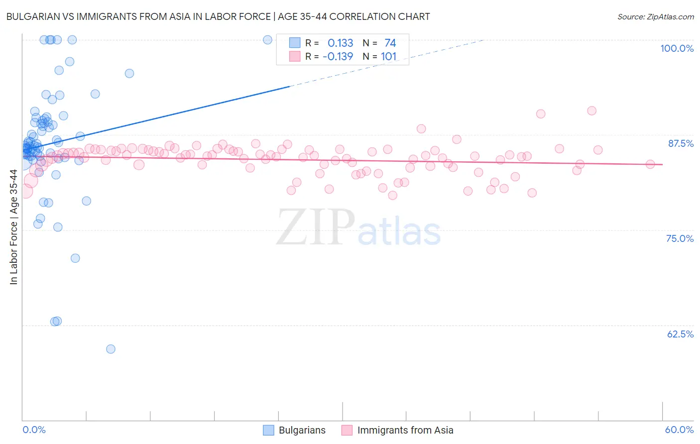 Bulgarian vs Immigrants from Asia In Labor Force | Age 35-44