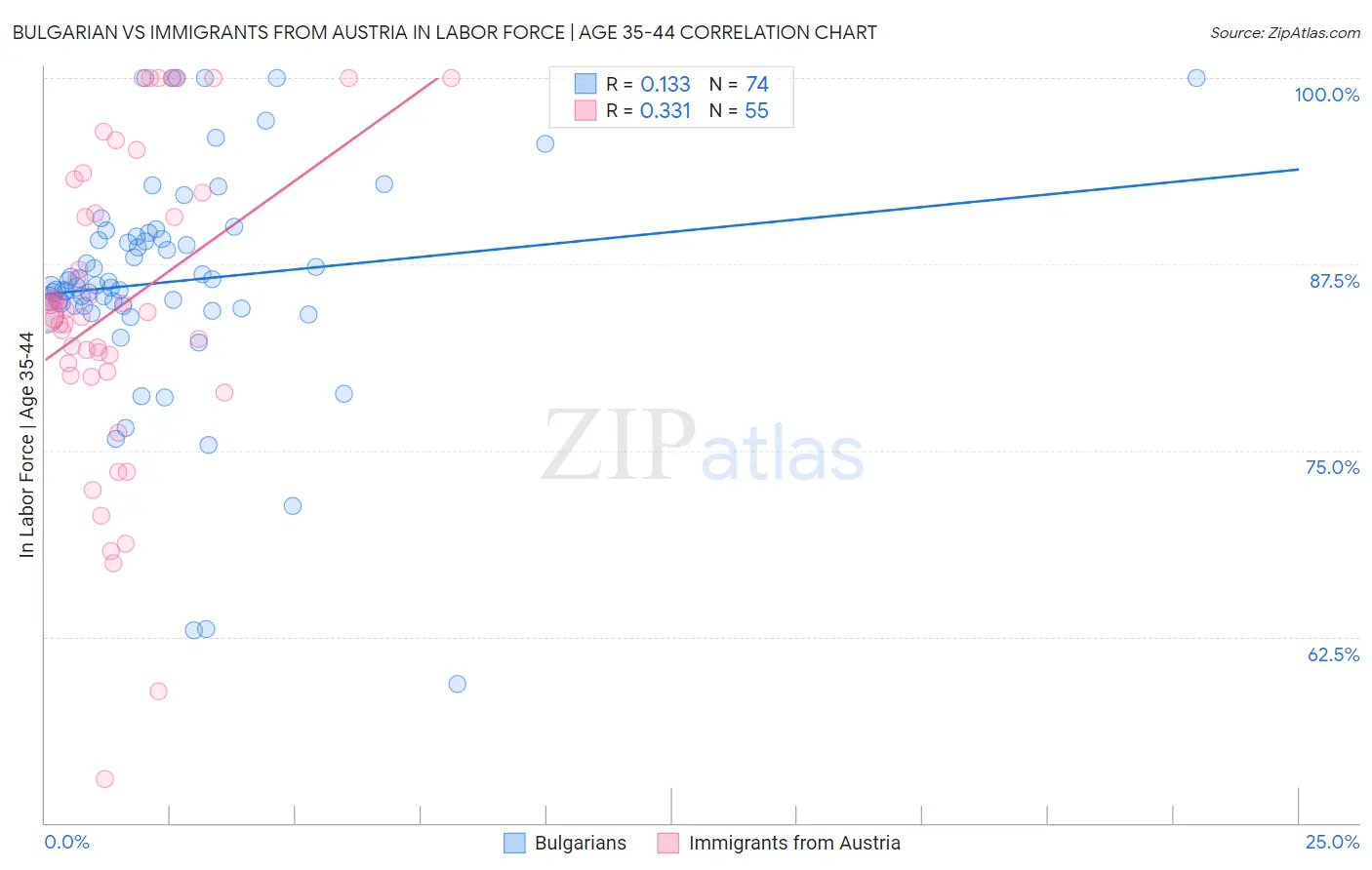 Bulgarian vs Immigrants from Austria In Labor Force | Age 35-44