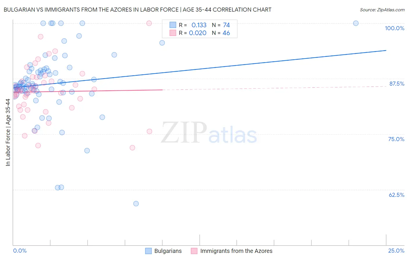 Bulgarian vs Immigrants from the Azores In Labor Force | Age 35-44