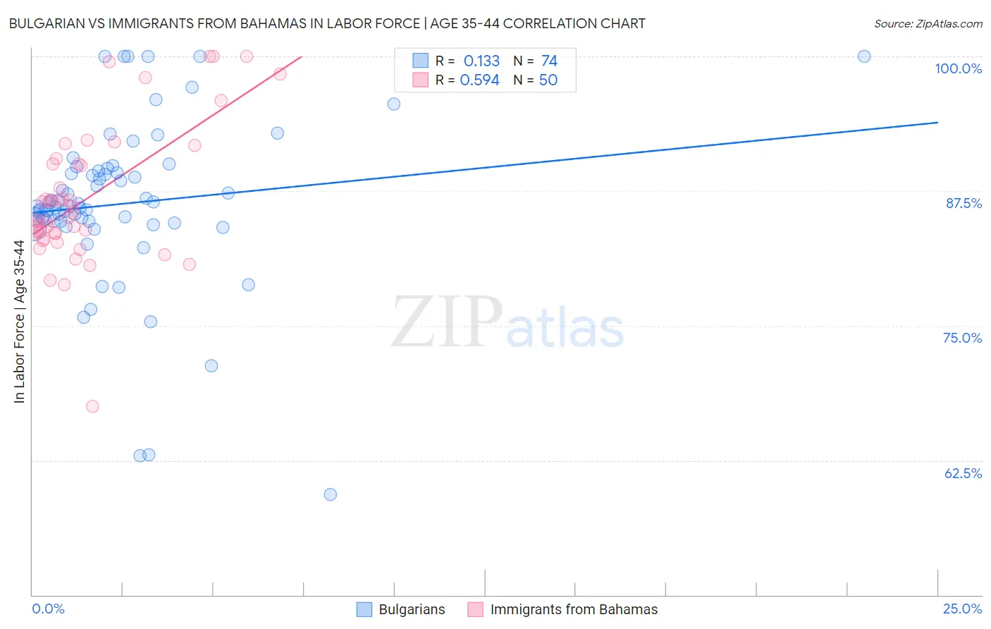 Bulgarian vs Immigrants from Bahamas In Labor Force | Age 35-44