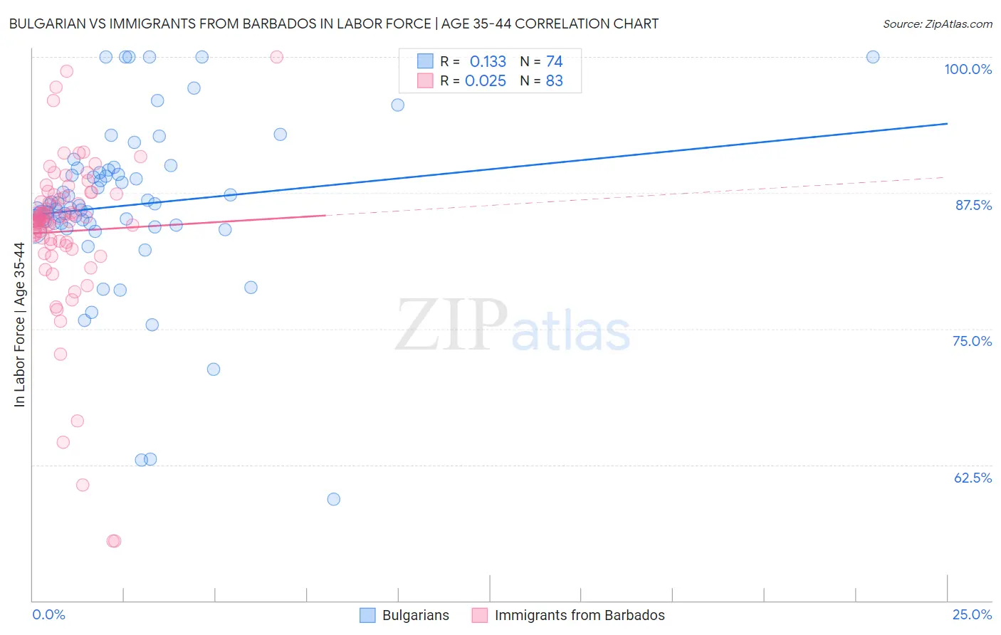 Bulgarian vs Immigrants from Barbados In Labor Force | Age 35-44