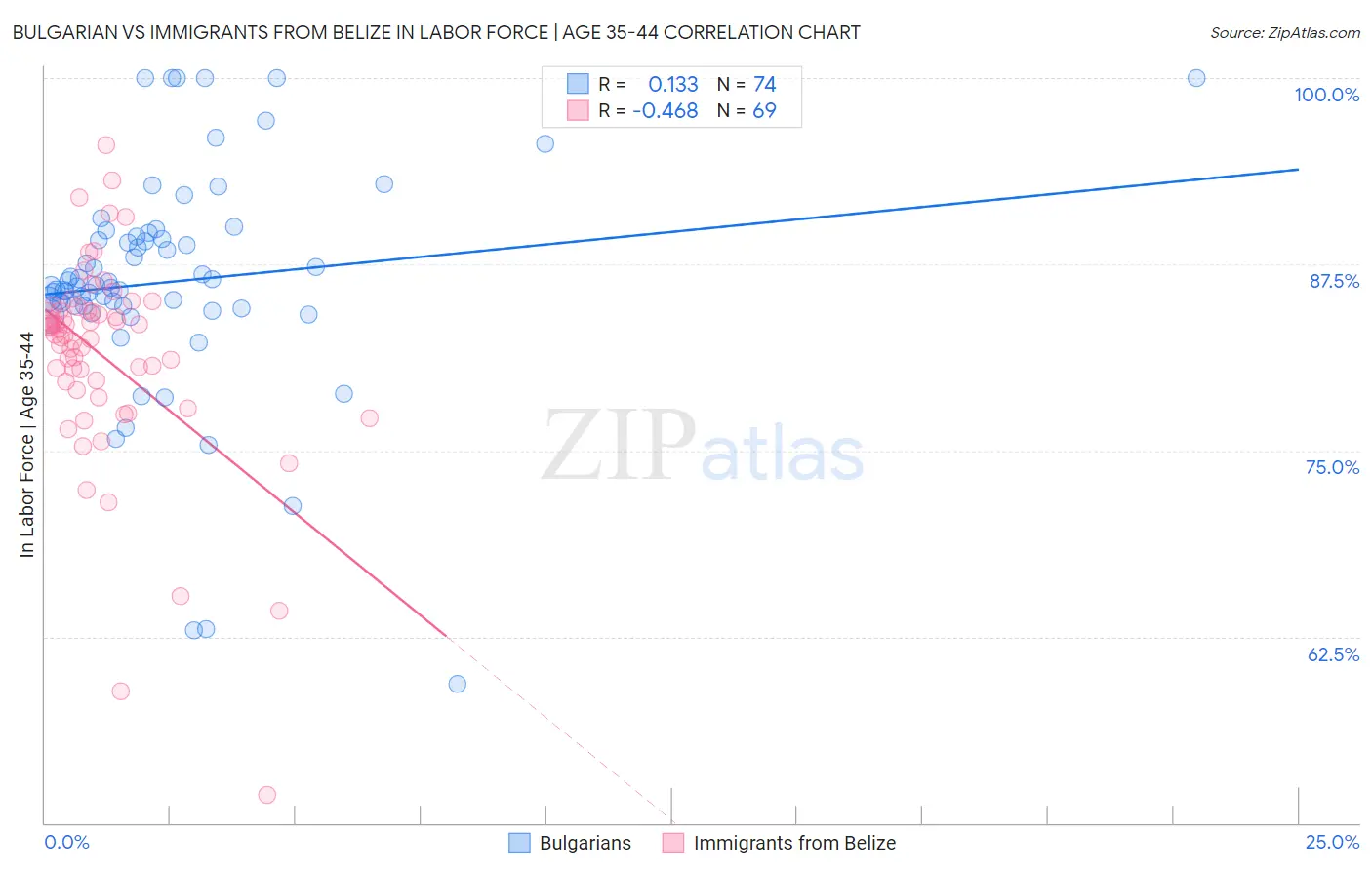 Bulgarian vs Immigrants from Belize In Labor Force | Age 35-44
