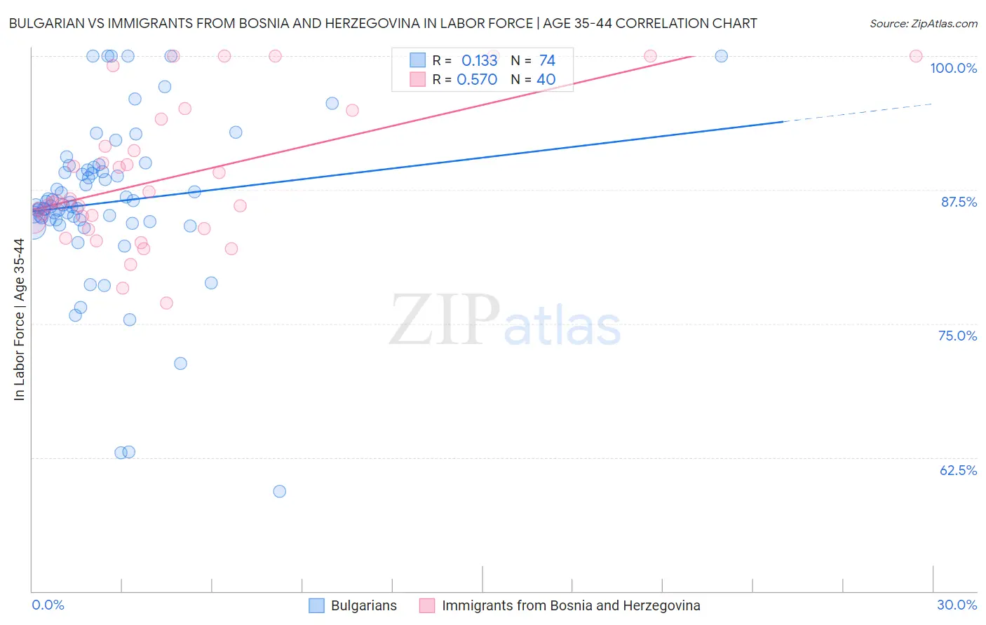 Bulgarian vs Immigrants from Bosnia and Herzegovina In Labor Force | Age 35-44