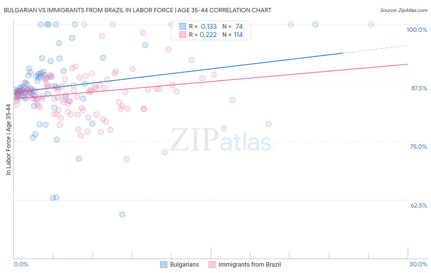 Bulgarian vs Immigrants from Brazil In Labor Force | Age 35-44