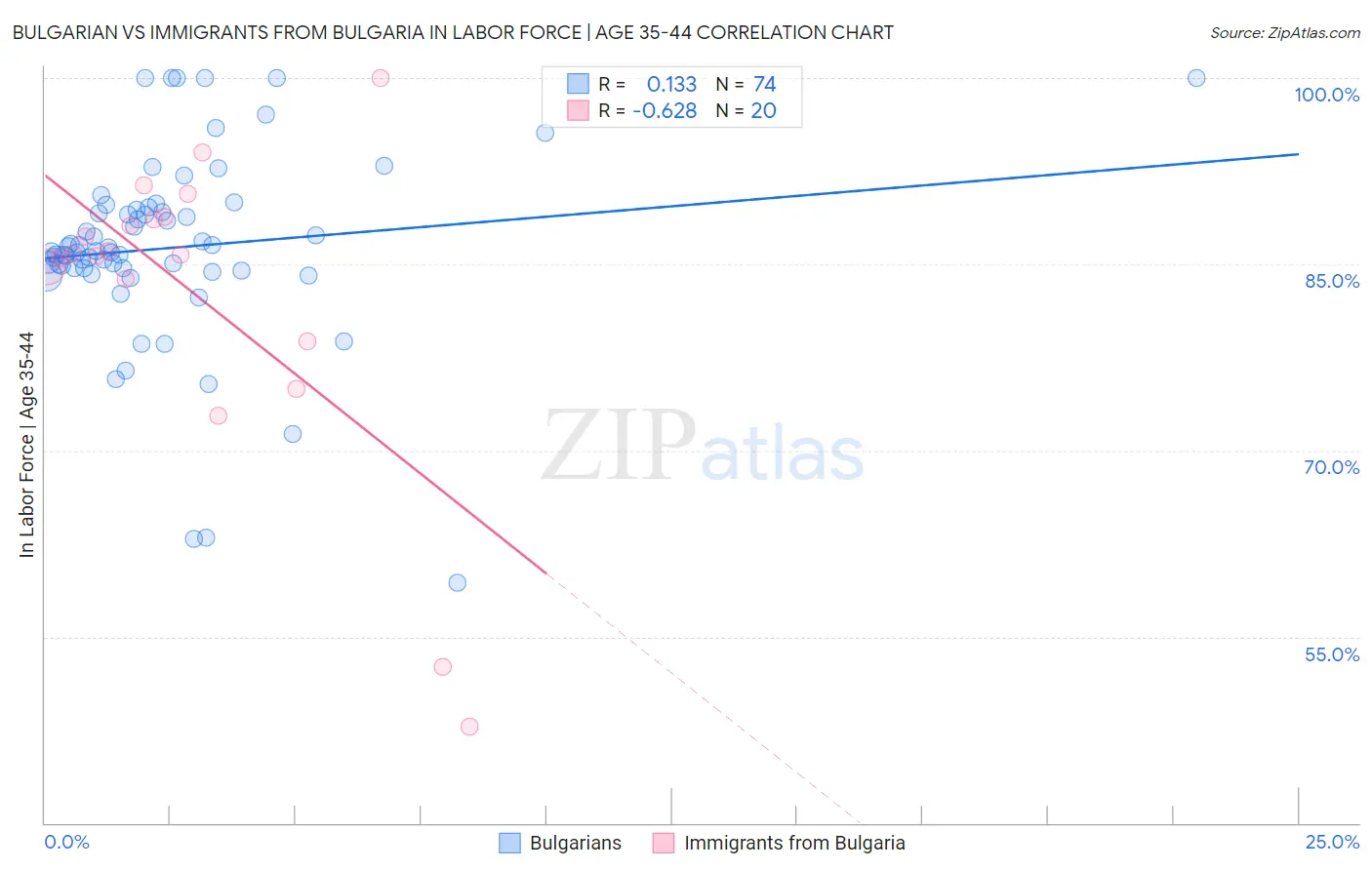 Bulgarian vs Immigrants from Bulgaria In Labor Force | Age 35-44