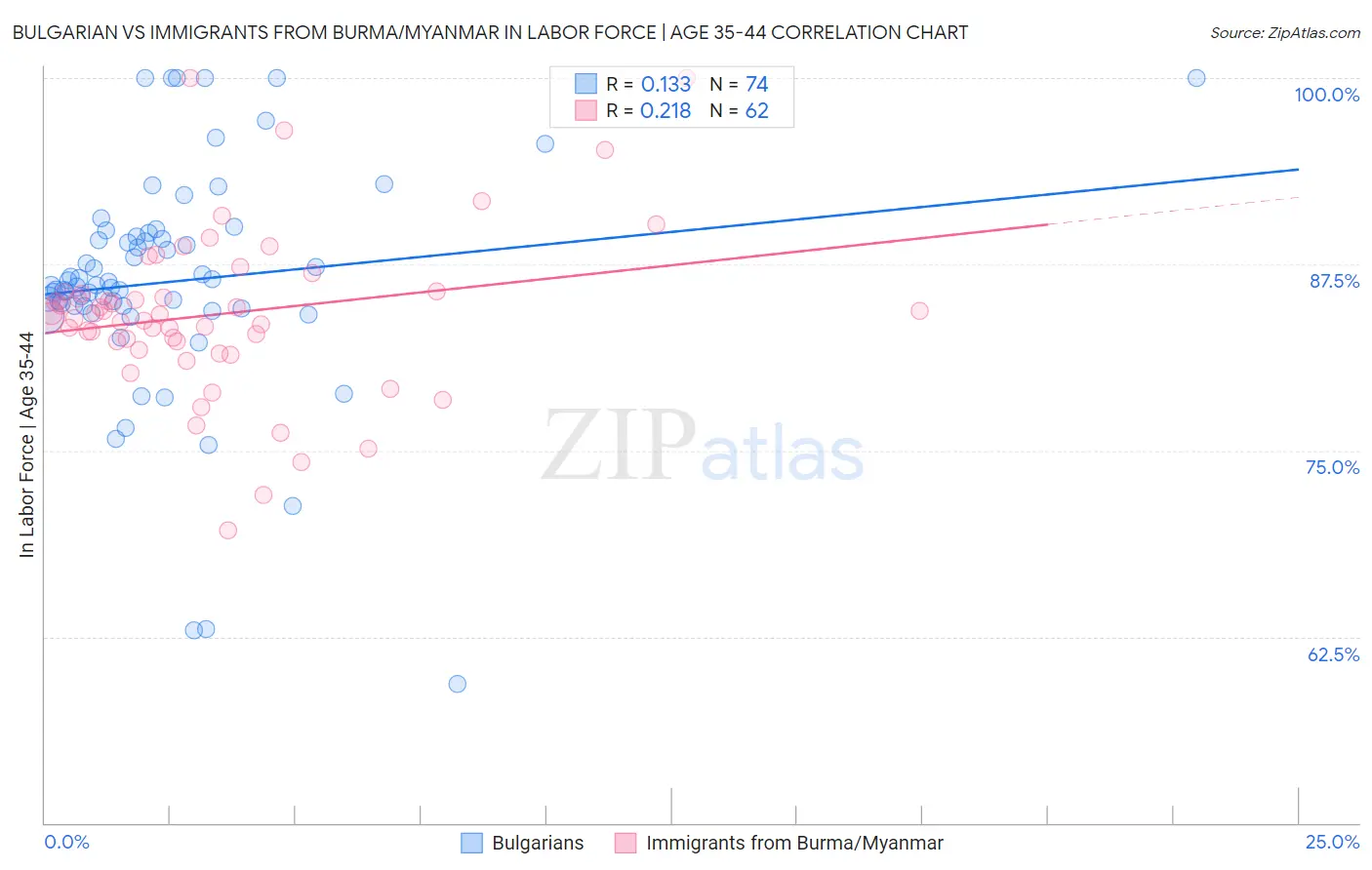 Bulgarian vs Immigrants from Burma/Myanmar In Labor Force | Age 35-44