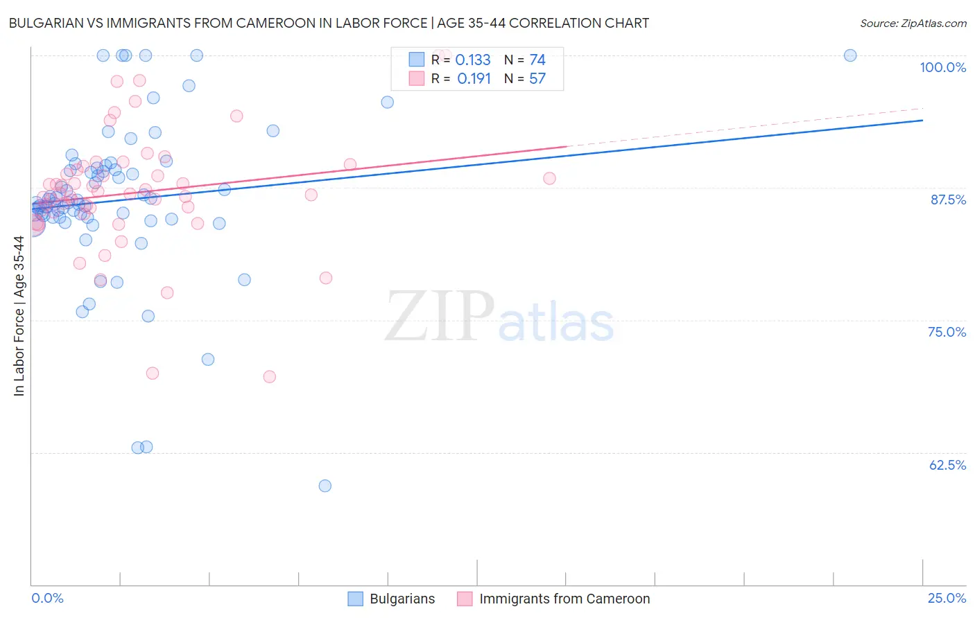 Bulgarian vs Immigrants from Cameroon In Labor Force | Age 35-44
