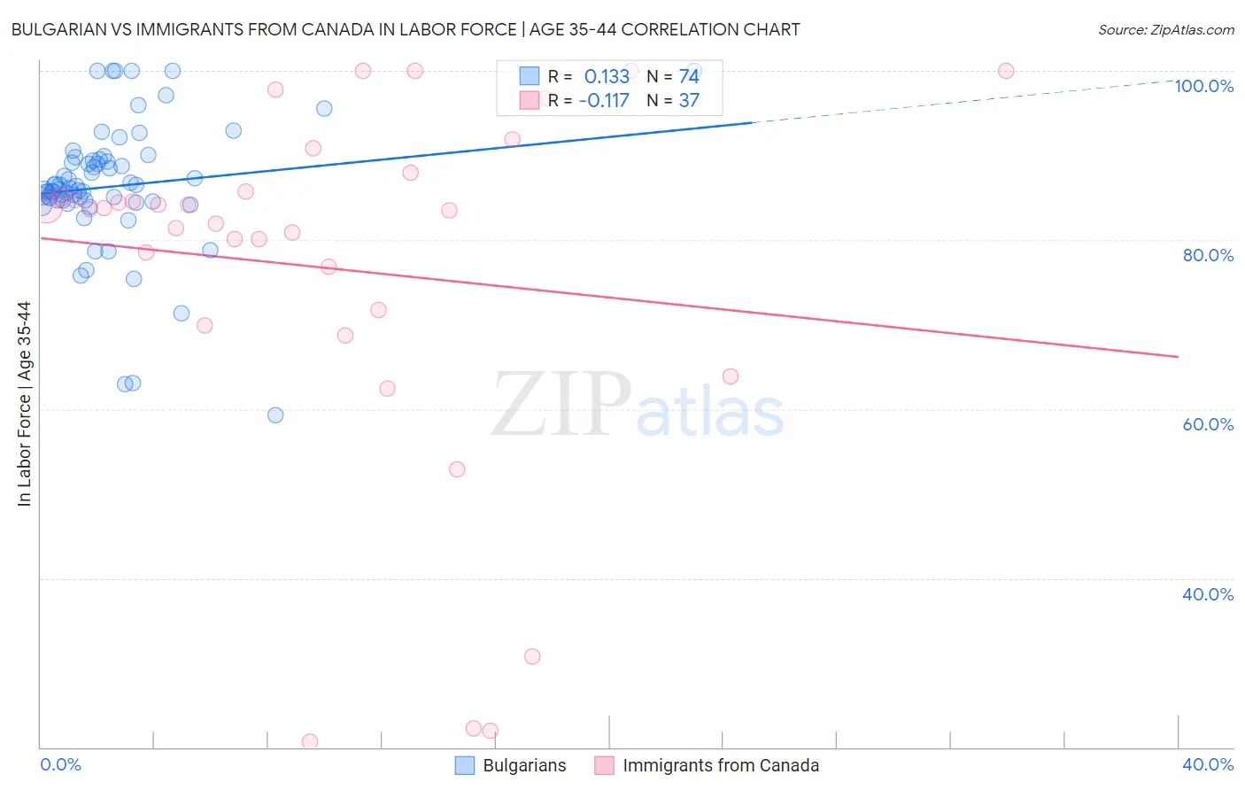 Bulgarian vs Immigrants from Canada In Labor Force | Age 35-44