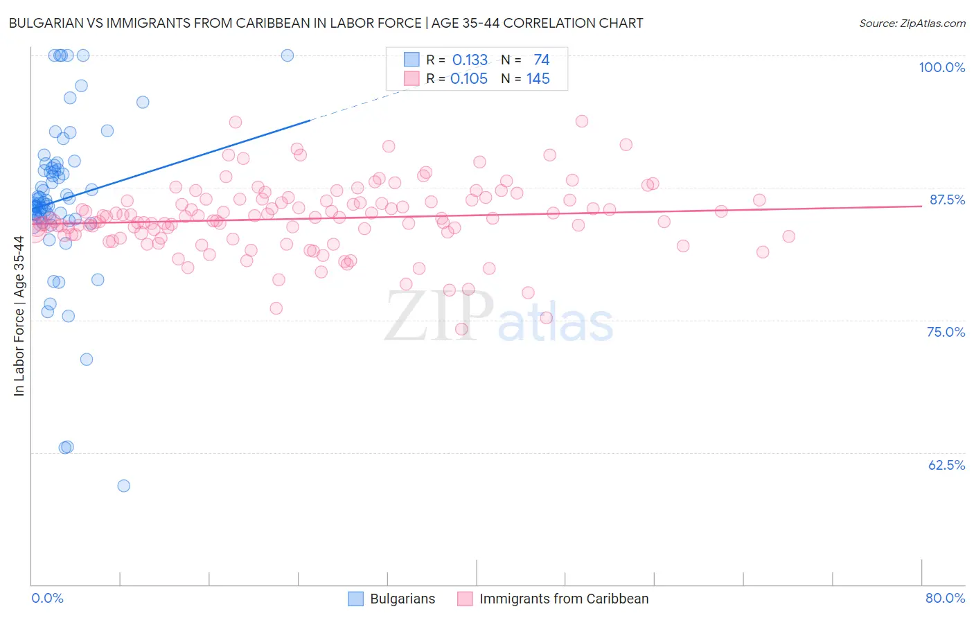 Bulgarian vs Immigrants from Caribbean In Labor Force | Age 35-44
