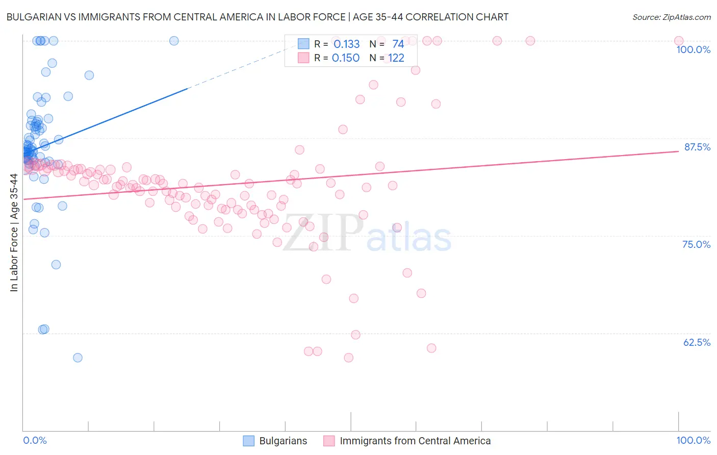 Bulgarian vs Immigrants from Central America In Labor Force | Age 35-44